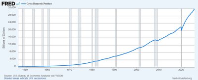 Long-run trend of U.S. Gross Domestic Product (GDP)