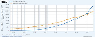 Comparison of Nominal GDP and Real GDP over time