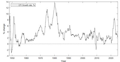 CPI growth rate (inflation) over time