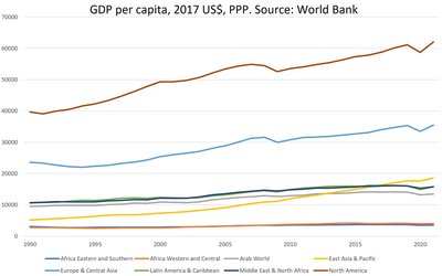 Global differences in GDP per capita by region