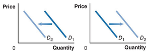 Demand curve shift due to pandemic