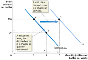 Change in demand vs. change in quantity demanded