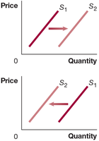 Supply curve shift due to technological change