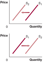 Supply curve shift due to related goods