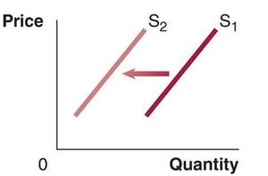 Supply curve shift due to natural disasters