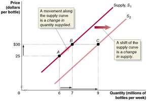 Change in supply vs. change in quantity supplied