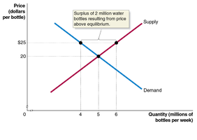 Surplus in the market