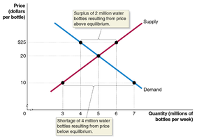 Shortage in the market