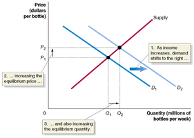 Increase in demand shifts equilibrium
