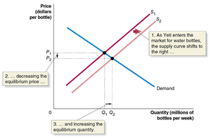 Increase in supply shifts equilibrium
