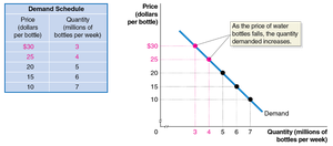 Demand schedule and demand curve with ceteris paribus