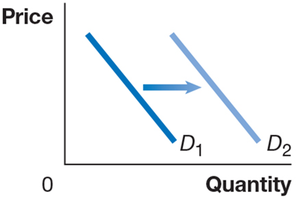 Demand curve shift due to population change