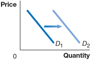 Demand curve shift due to expected future prices