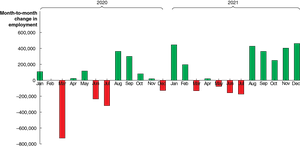 Revisions to labor market data during Covid-19