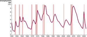 Annual unemployment rate in the U.S. since 1948