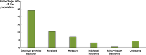Sources of health insurance in the U.S.