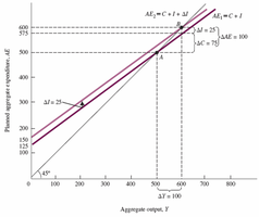 Multiplier effect in planned aggregate expenditure diagram