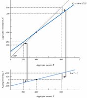 Graph of aggregate consumption and saving functions