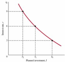 Planned investment schedule as a negative function of interest rate