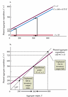 Equilibrium aggregate output and the Keynesian cross