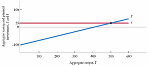 Graph showing S = I equilibrium