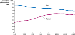 Labor force participation rates of men and women since 1948