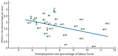Phillips Curve: inflation vs. unemployment, 1992-2020