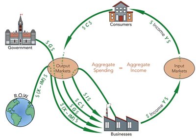 Circular flow diagram of GDP components