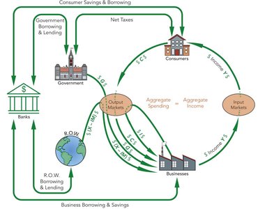 Comprehensive circular flow diagram with injections and leakages