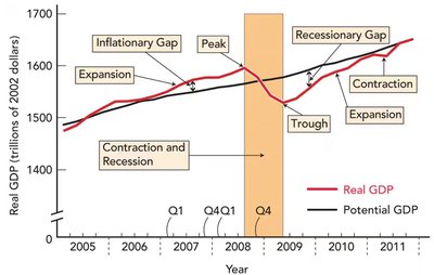 Business cycle graph showing real GDP and potential GDP