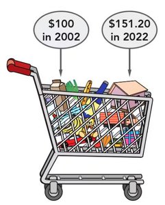 Shopping cart showing price increase over time