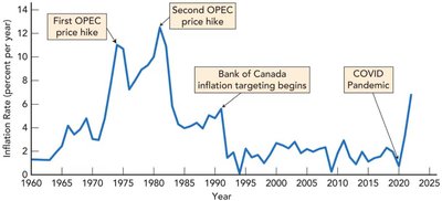 Long-term inflation rate in Canada with key events