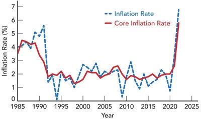 Graph of inflation rate and core inflation rate over time