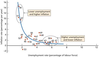 Phillips Curve: inflation vs. unemployment, 1946-1969