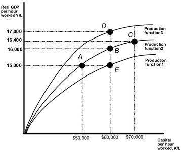 Per-worker production function graph