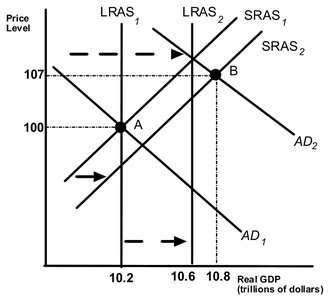 AS-AD model graph