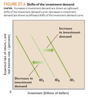 Shifts of the investment demand curve