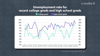 Unemployment rate for recent college grads and high school grads