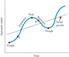 Typical Business Cycle diagram