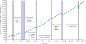 Aggregate Output (Real GDP) since 1970