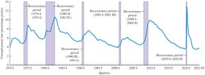 Unemployment Rate since 1970