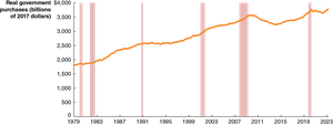 Real Government Purchases, 1979–2023