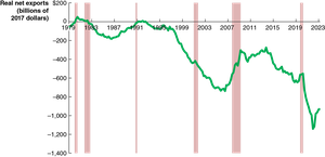 Real Net Exports, 1979–2023