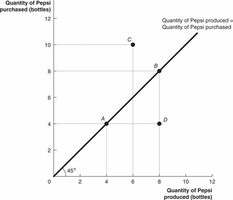 An Example of a 45-degree Line Diagram