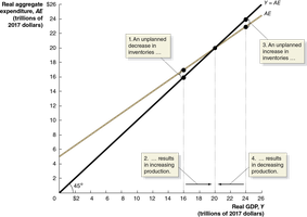 Macroeconomic Equilibrium