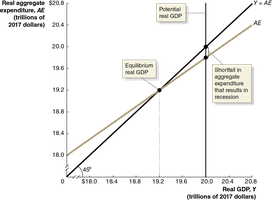 Showing a Recession on the 45-degree Line Diagram
