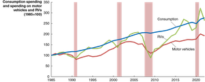 Real Consumption and Spending on Motor Vehicles and RVs, 1985–2022