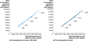 The Relationship between Consumption and Income, 1980–2022