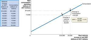 The Relationship between Consumption and National Income