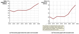 Time-series graphs of Apple Mac sales